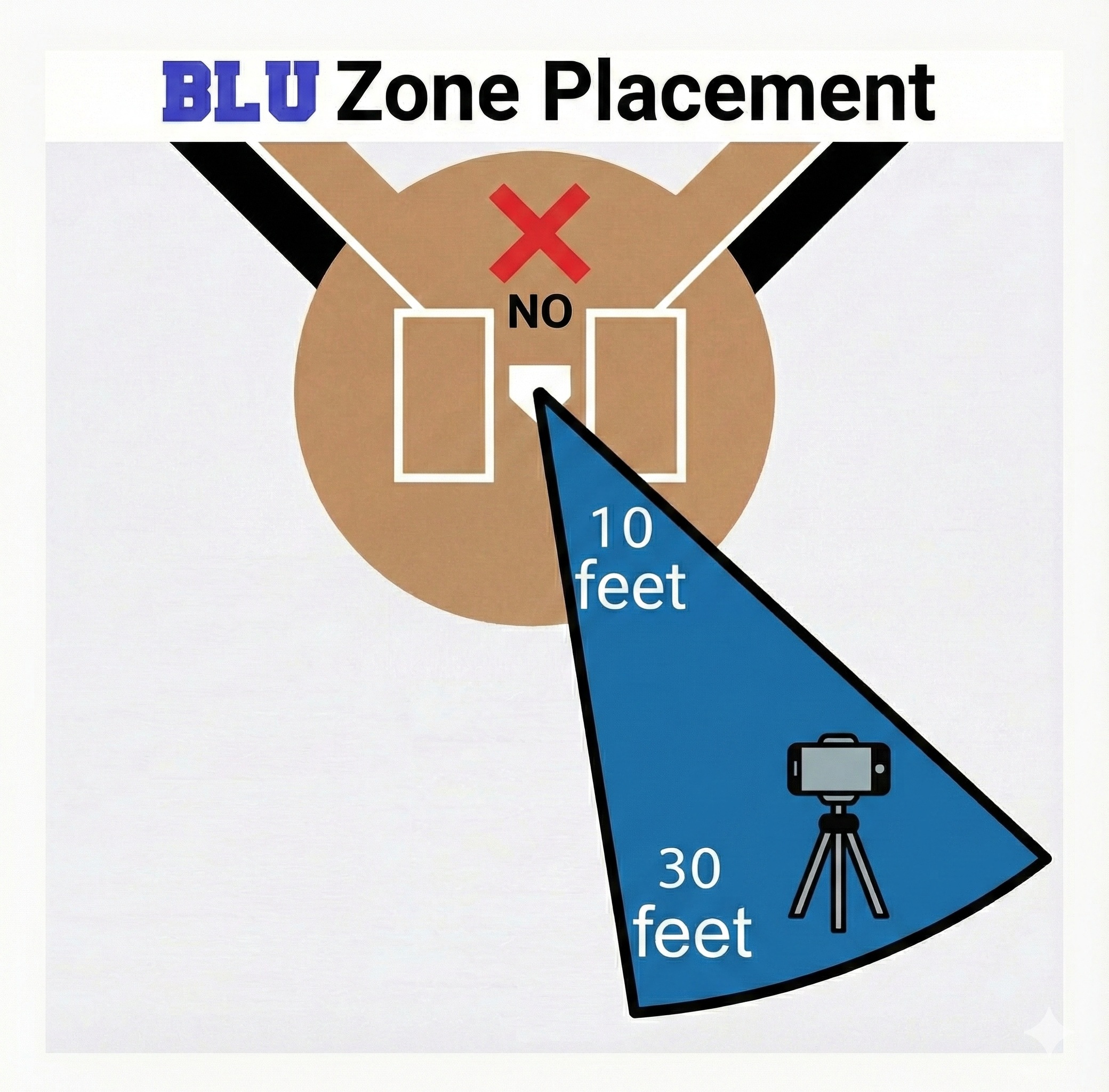 BLU Zone Placement diagram