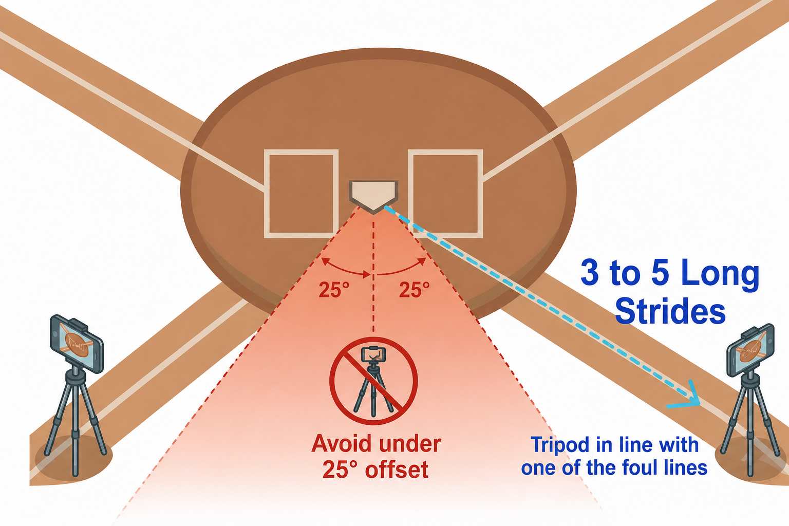 Tripod placement: 3 to 5 long strides from home plate, in line with a foul line — avoid under 25° offset behind the plate