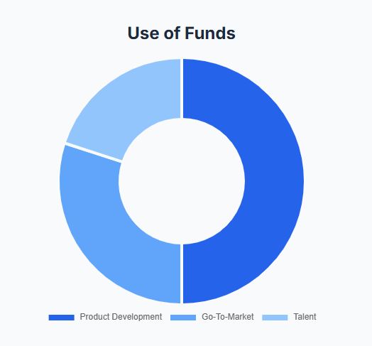 Use of Funds